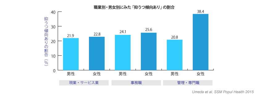 女性は高い職位に就いているほど抑うつ傾向の割合が高い